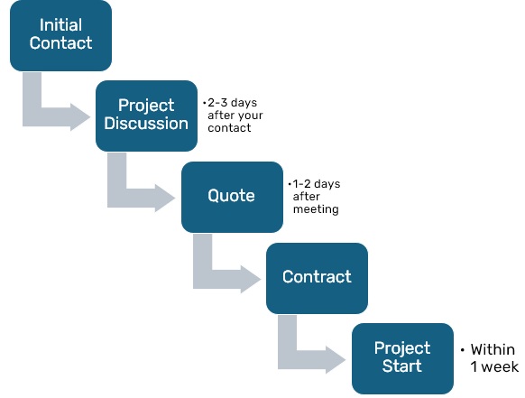 Flowchart of Process from Contact to Contract